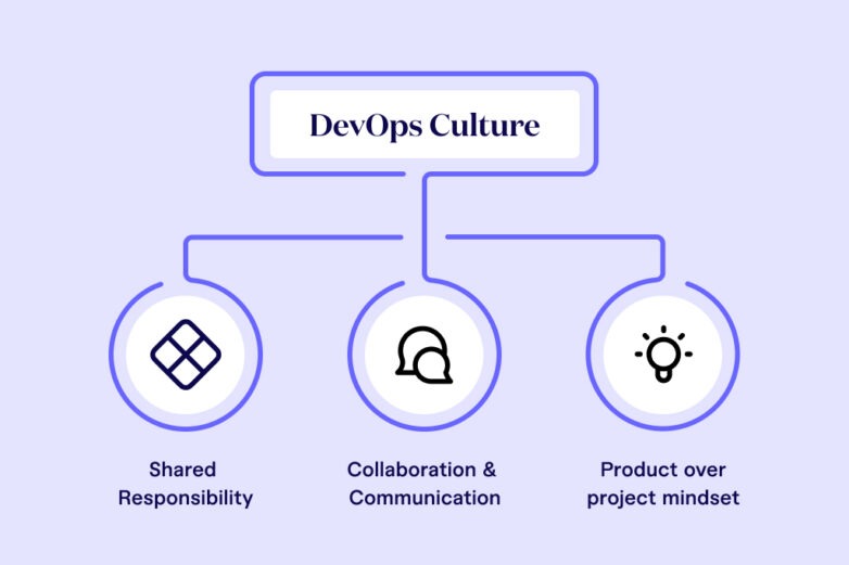 Transitioning to DevOps Culture: Best Practices