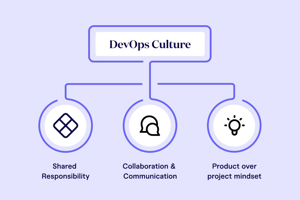 DevOps Culture