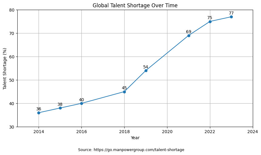 Global Talent Shortage Over Time